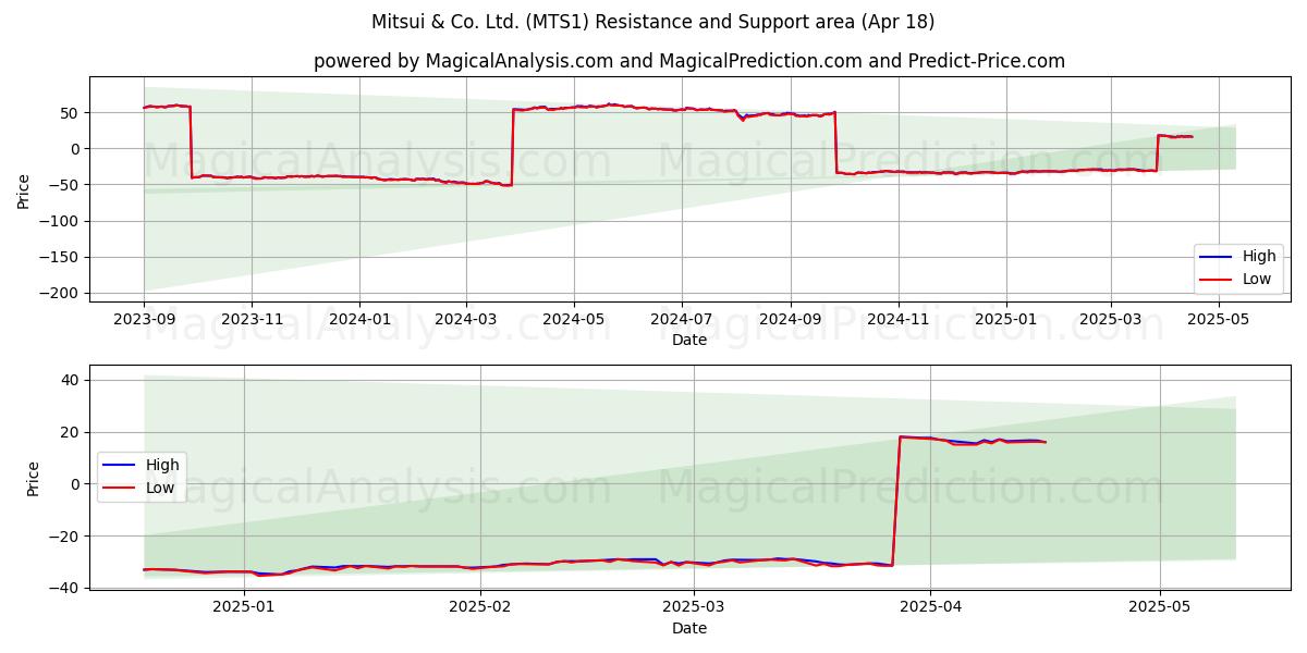 Mitsui & Co. Ltd. (MTS1) Support and Resistance area (18 Apr) 