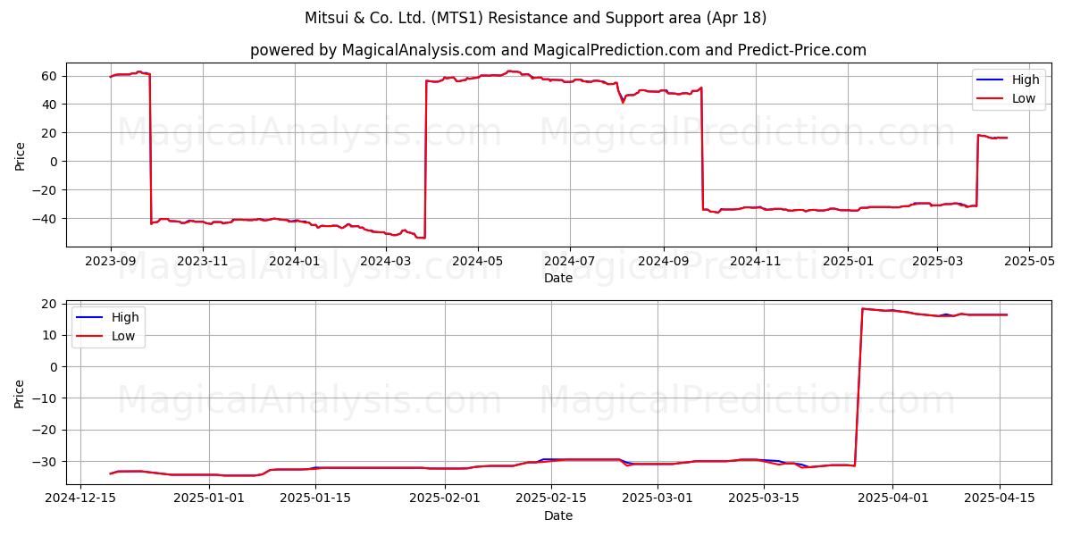  Mitsui & Co. Ltd. (MTS1) Support and Resistance area (18 Apr) 