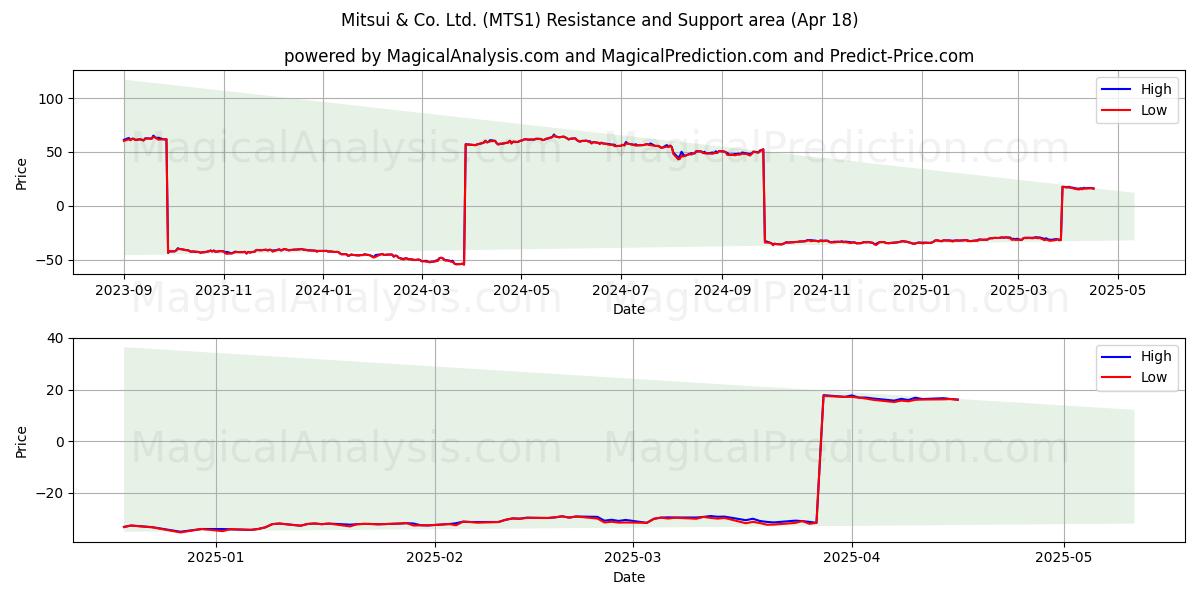  Mitsui & Co. Ltd. (MTS1) Support and Resistance area (18 Apr) 