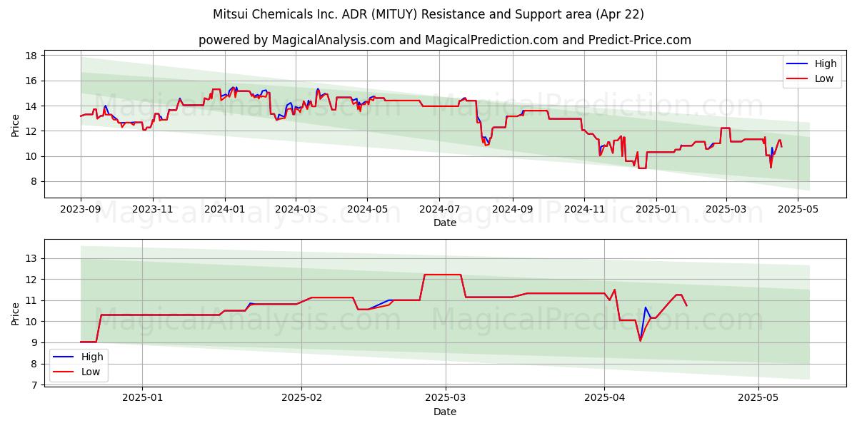  Mitsui Chemicals Inc. ADR (MITUY) Support and Resistance area (22 Apr) 