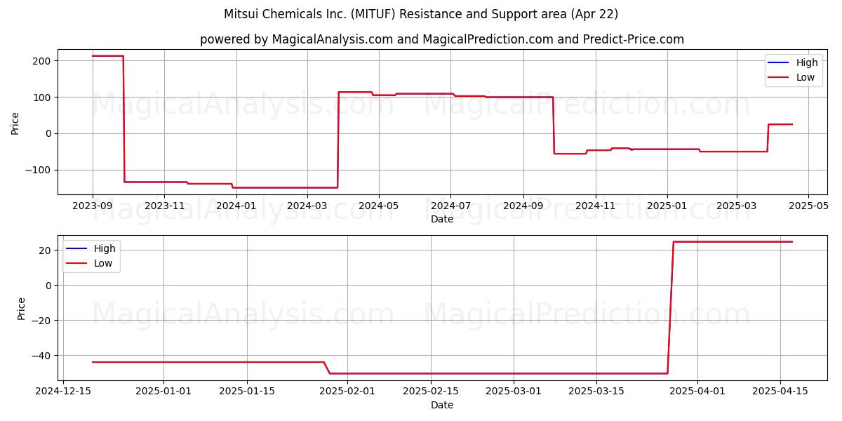  Mitsui Chemicals Inc. (MITUF) Support and Resistance area (22 Apr) 
