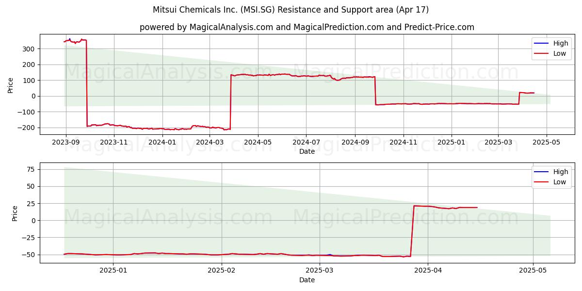  Mitsui Chemicals Inc. (MSI.SG) Support and Resistance area (17 Apr) 