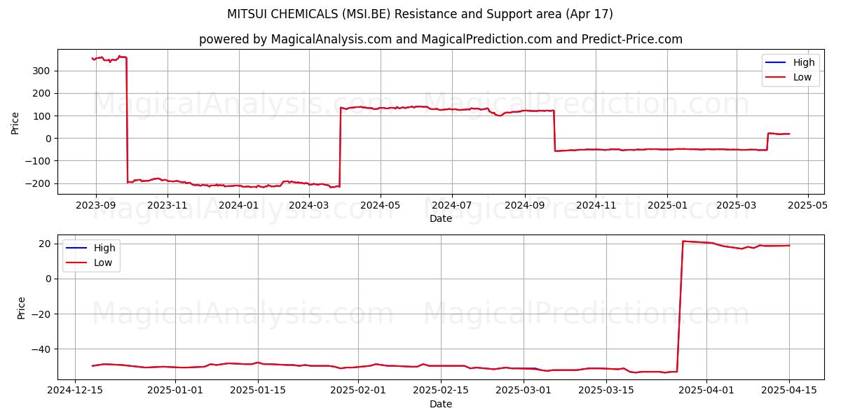  MITSUI CHEMICALS (MSI.BE) Support and Resistance area (17 Apr) 