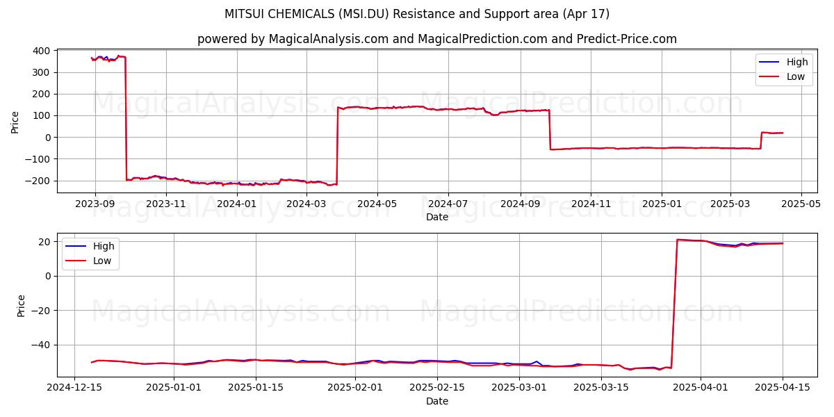  MITSUI CHEMICALS (MSI.DU) Support and Resistance area (17 Apr) 