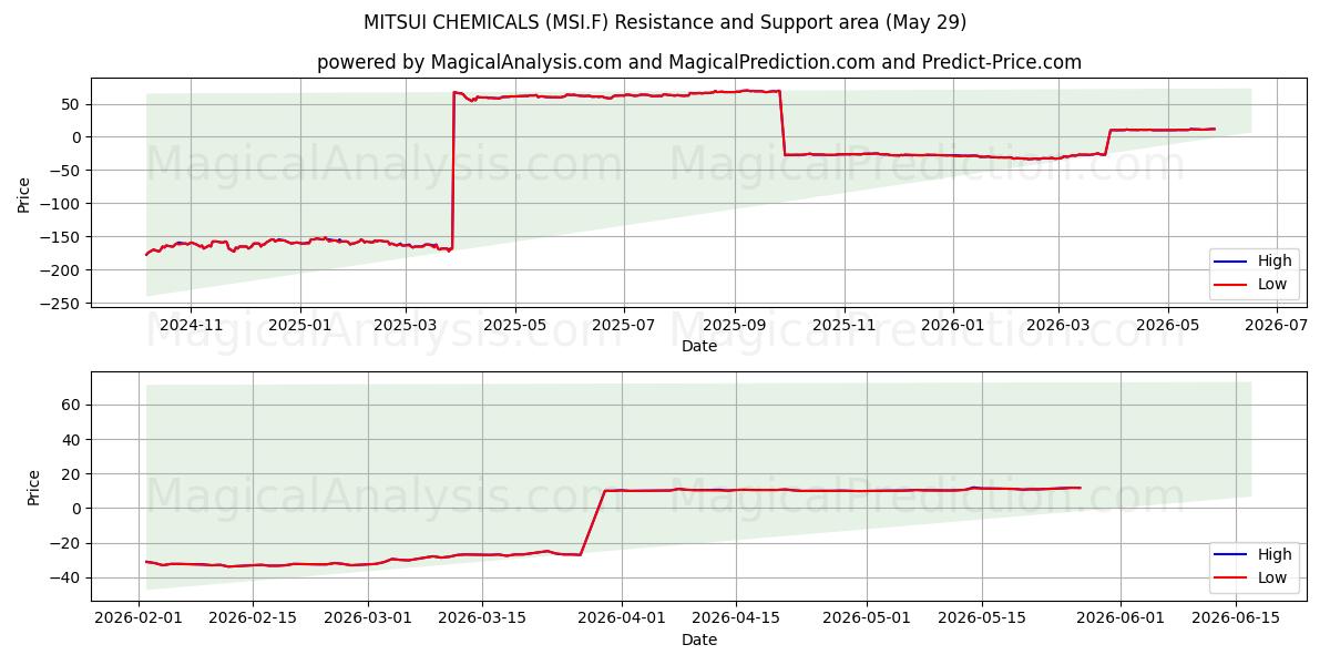  MITSUI CHEMICALS (MSI.F) Support and Resistance area (28 May) 