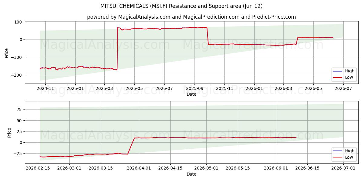  MITSUI CHEMICALS (MSI.F) Support and Resistance area (11 Jun) 