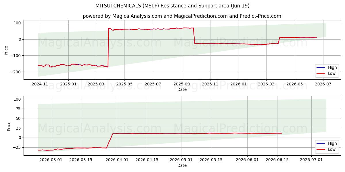  MITSUI CHEMICALS (MSI.F) Support and Resistance area (18 Jun) 