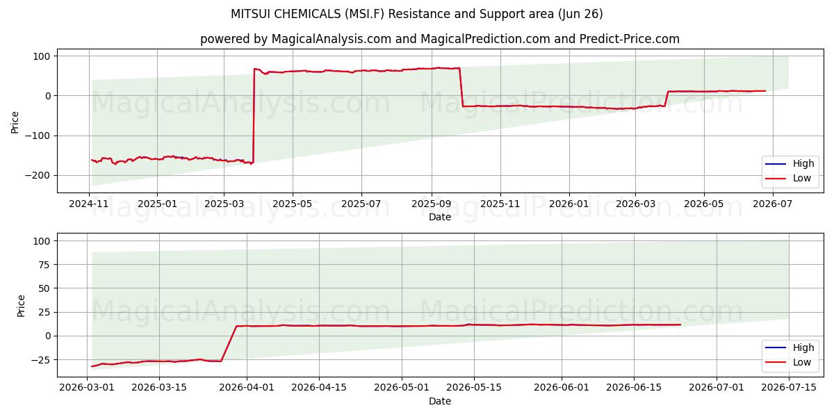  MITSUI CHEMICALS (MSI.F) Support and Resistance area (25 Jun) 