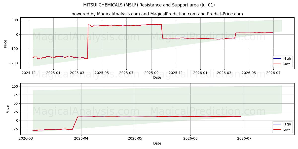  MITSUI CHEMICALS (MSI.F) Support and Resistance area (30 Jun) 