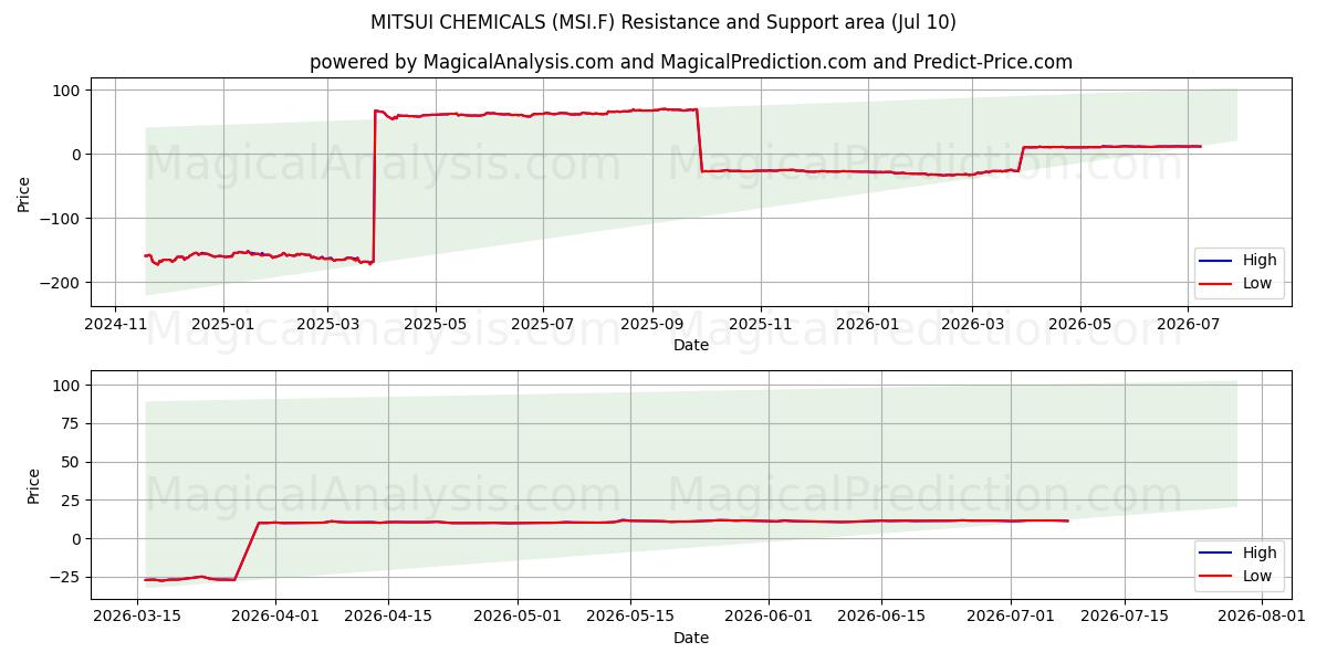  MITSUI CHEMICALS (MSI.F) Support and Resistance area (09 Jul) 