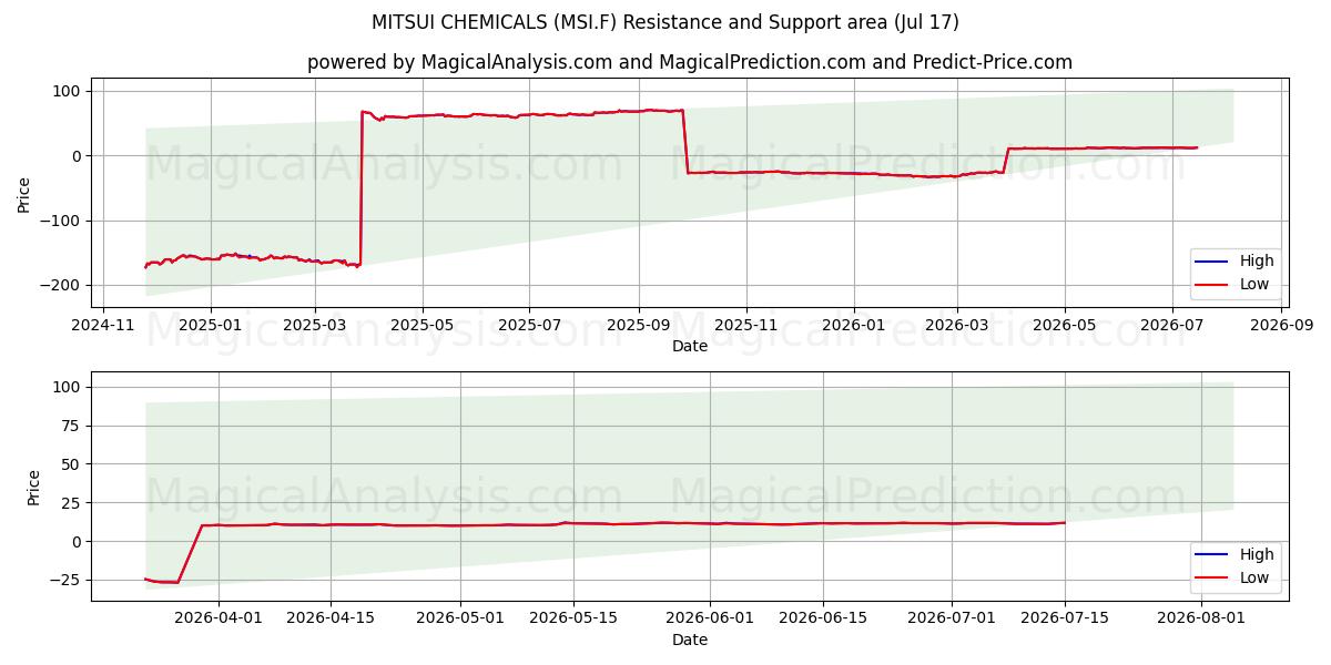  MITSUI CHEMICALS (MSI.F) Support and Resistance area (16 Jul) 