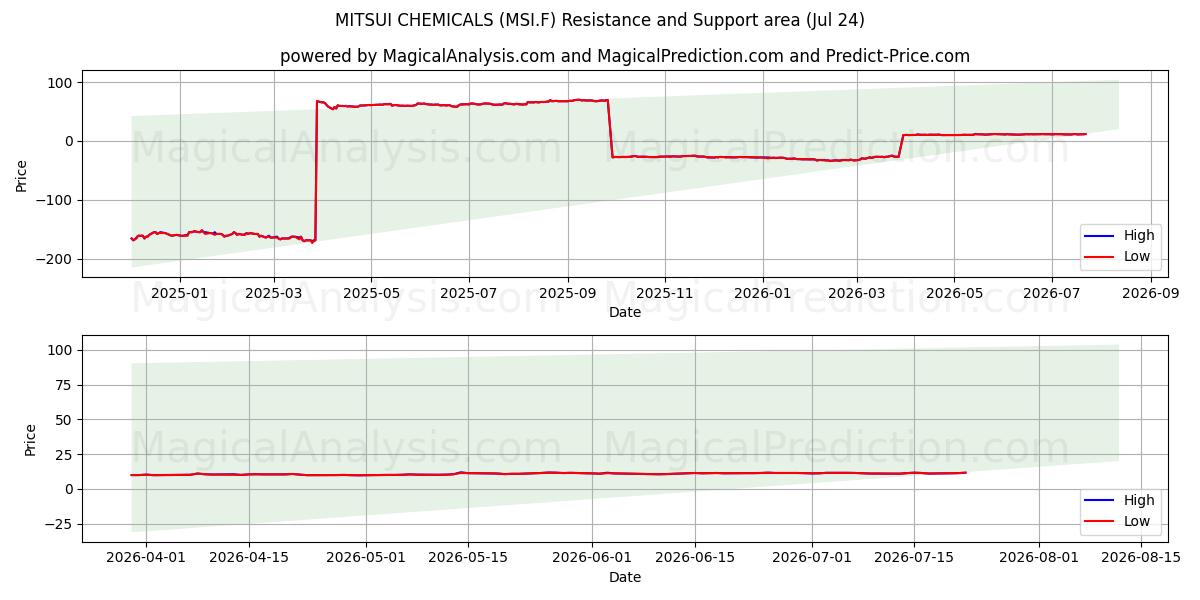  MITSUI CHEMICALS (MSI.F) Support and Resistance area (23 Jul) 