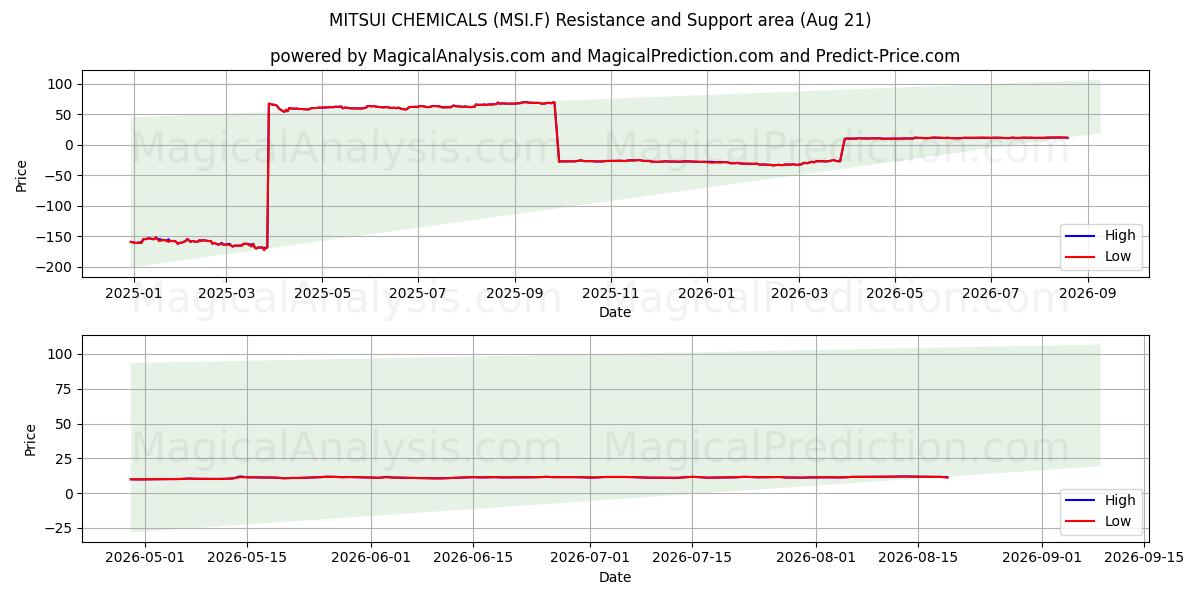  MITSUI CHEMICALS (MSI.F) Support and Resistance area (20 Aug) 
