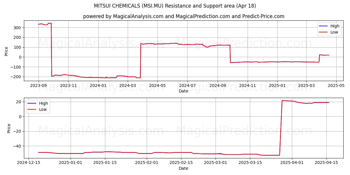 MITSUI CHEMICALS (MSI.MU) Support and Resistance area (18 Apr) 