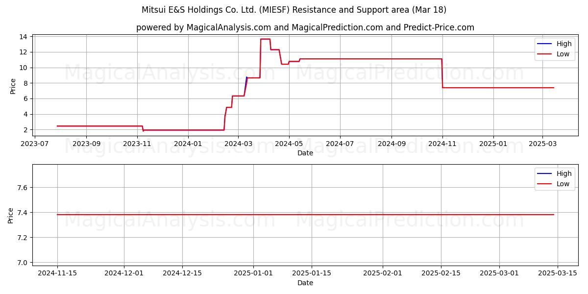  Mitsui E&S Holdings Co. Ltd. (MIESF) Support and Resistance area (18 Mar) 