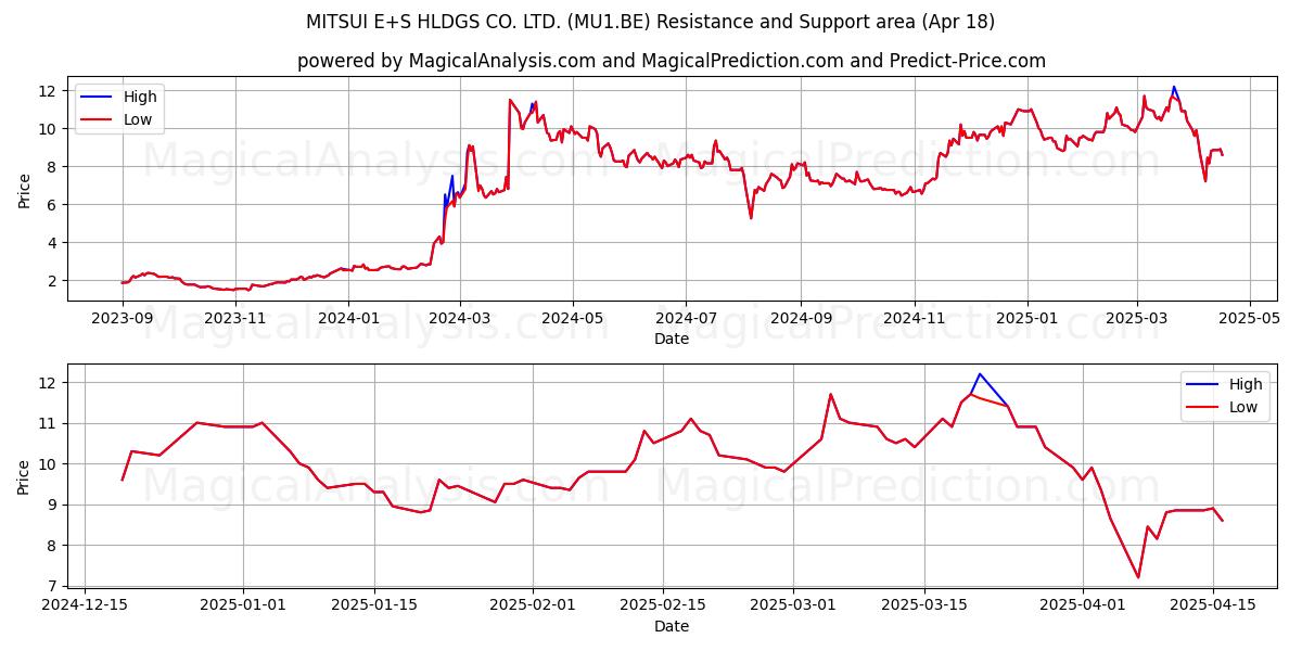 MITSUI E+S HLDGS CO. LTD. (MU1.BE) Support and Resistance area (18 Apr) 