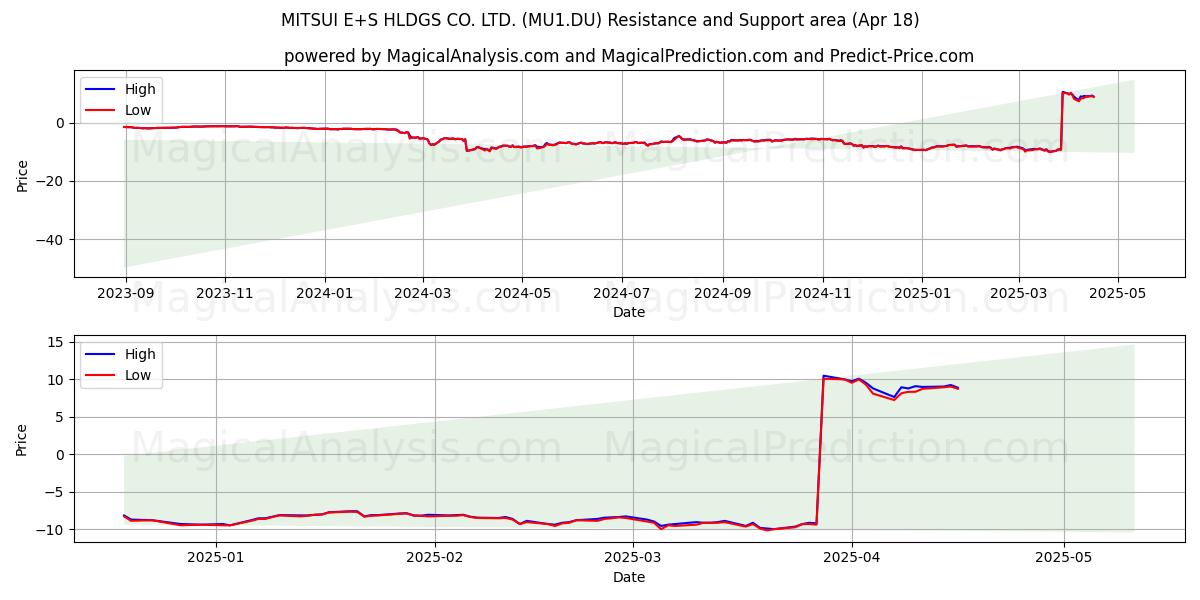  MITSUI E+S HLDGS CO. LTD. (MU1.DU) Support and Resistance area (18 Apr) 