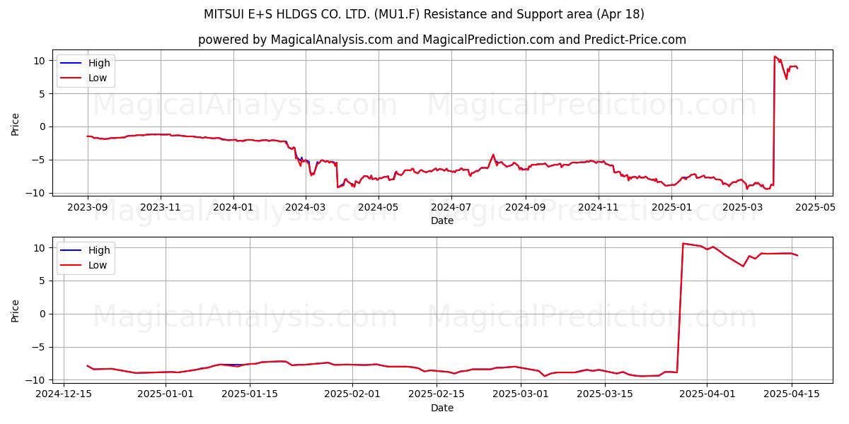  MITSUI E+S HLDGS CO. LTD. (MU1.F) Support and Resistance area (18 Apr) 