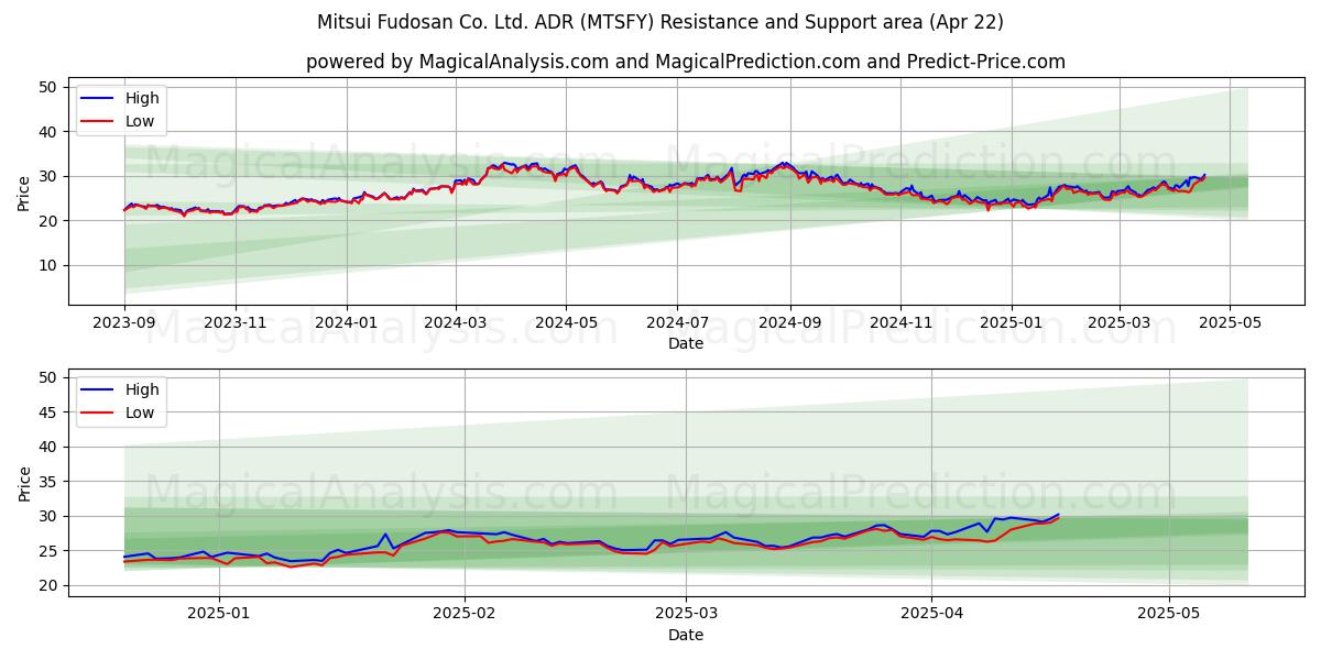  Mitsui Fudosan Co. Ltd. ADR (MTSFY) Support and Resistance area (22 Apr) 