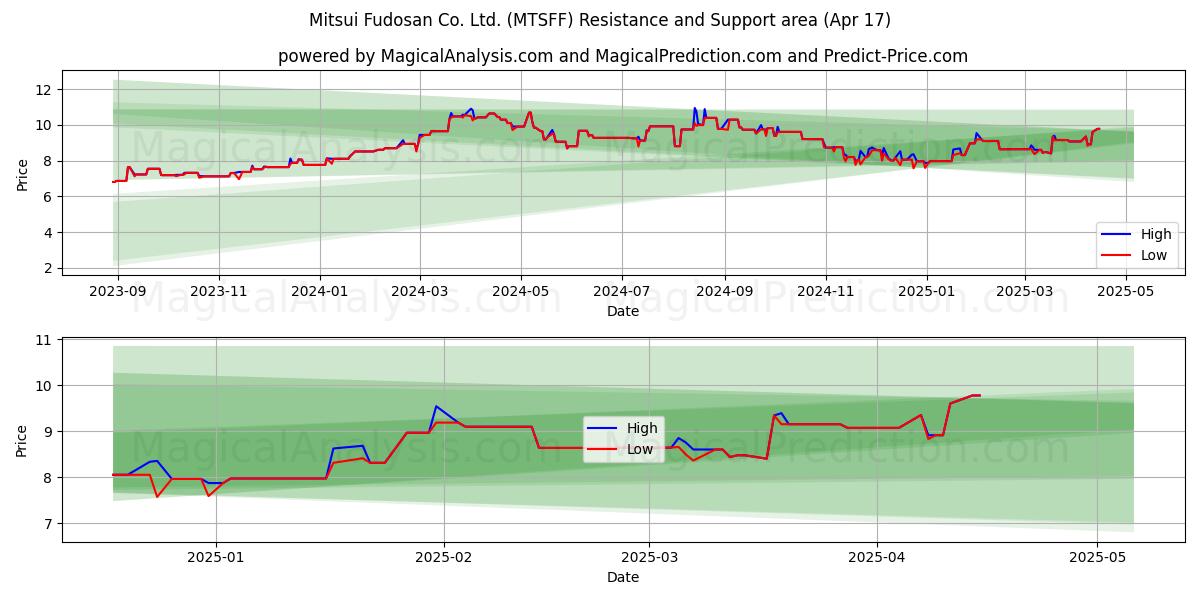  Mitsui Fudosan Co. Ltd. (MTSFF) Support and Resistance area (17 Apr) 