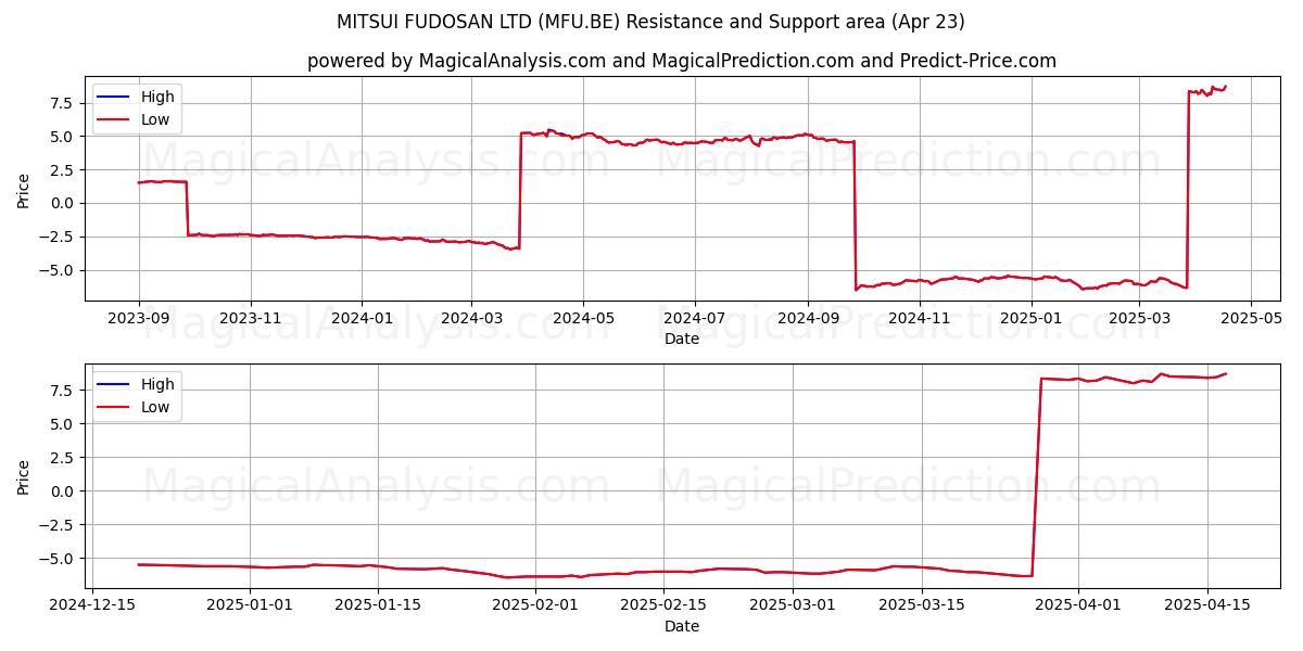  MITSUI FUDOSAN LTD (MFU.BE) Support and Resistance area (23 Apr) 