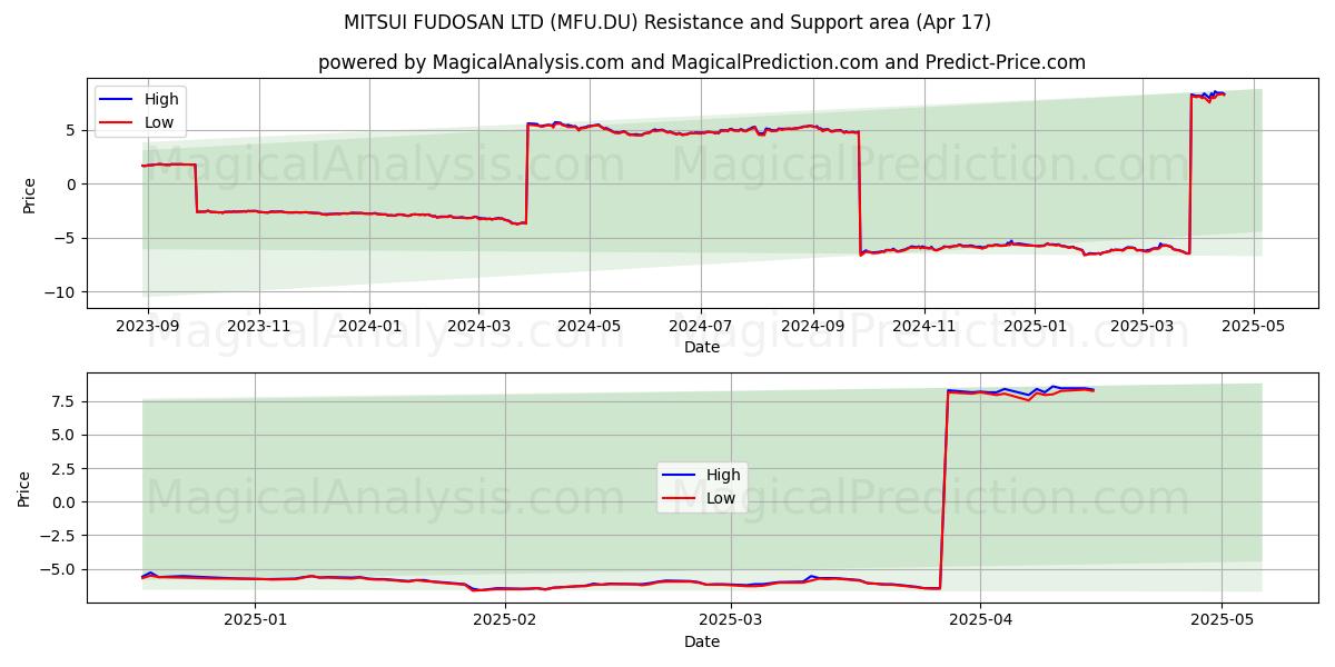  MITSUI FUDOSAN LTD (MFU.DU) Support and Resistance area (17 Apr) 