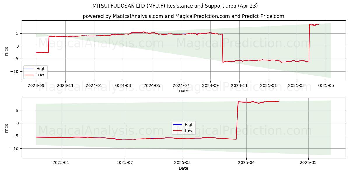  MITSUI FUDOSAN LTD (MFU.F) Support and Resistance area (23 Apr) 