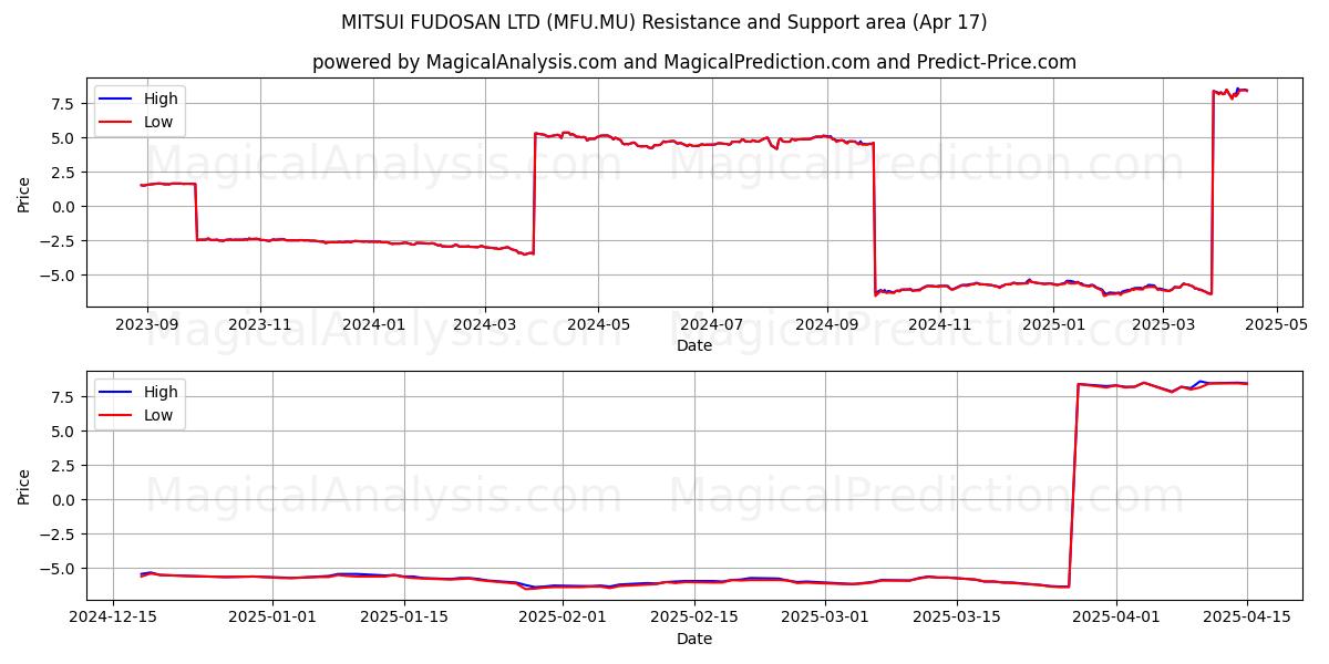  MITSUI FUDOSAN LTD (MFU.MU) Support and Resistance area (17 Apr) 
