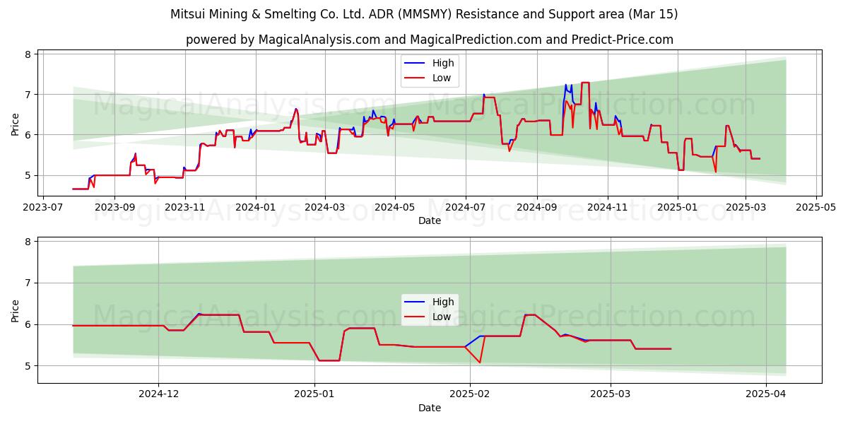  Mitsui Mining & Smelting Co. Ltd. ADR (MMSMY) Support and Resistance area (15 Mar) 