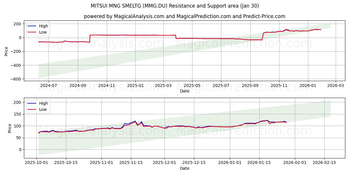  MITSUI MNG SMELTG (MMG.DU) Support and Resistance area (29 Jan) 