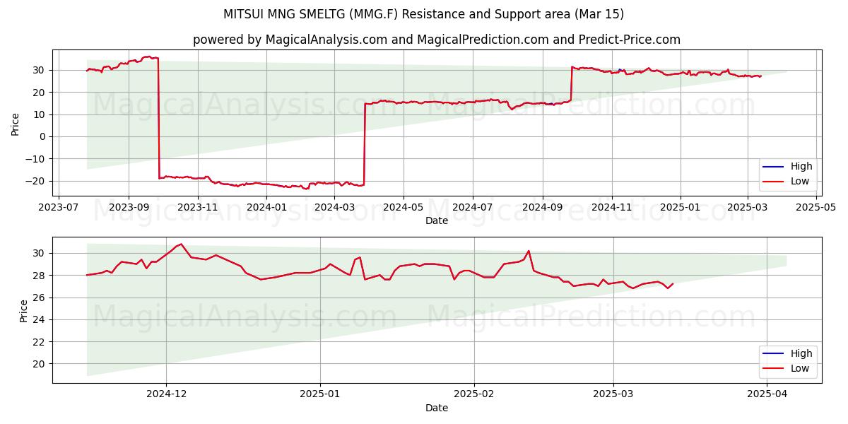  MITSUI MNG SMELTG (MMG.F) Support and Resistance area (15 Mar) 