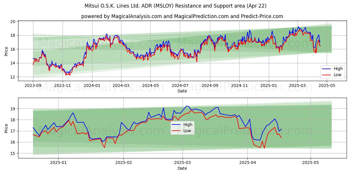 Mitsui O.S.K. Lines Ltd. ADR (MSLOY) Support and Resistance area (22 Apr) 