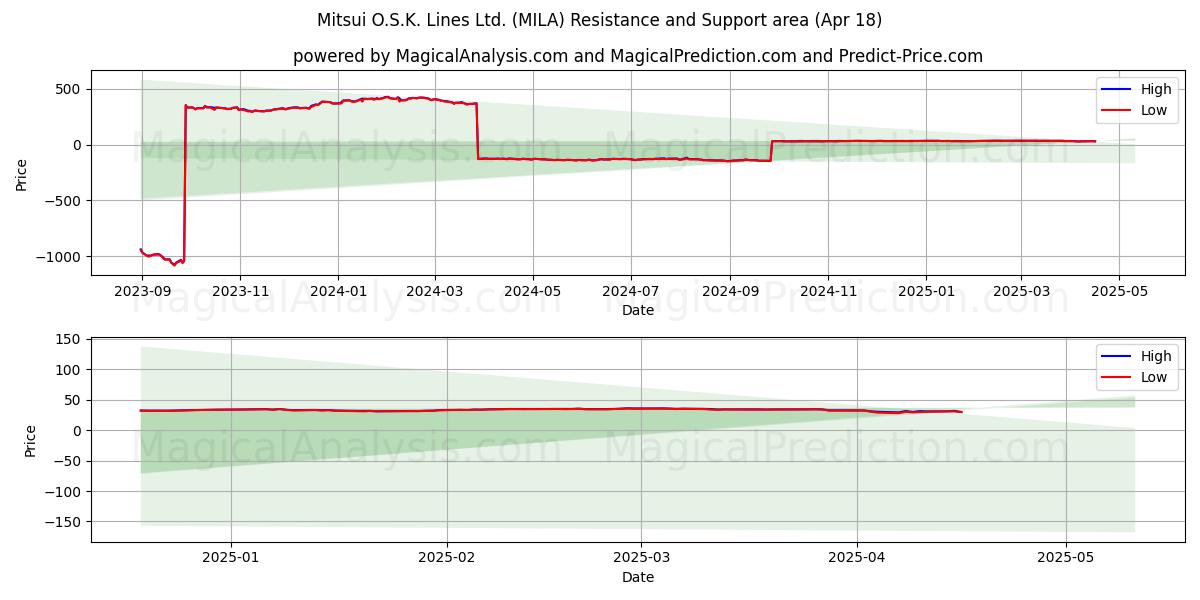 Mitsui O.S.K. Lines Ltd. (MILA) Support and Resistance area (18 Apr) 