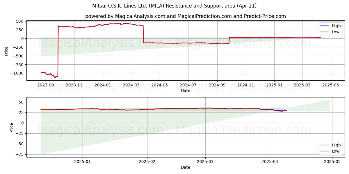  Mitsui O.S.K. Lines Ltd. (MILA) Support and Resistance area (11 Apr) 