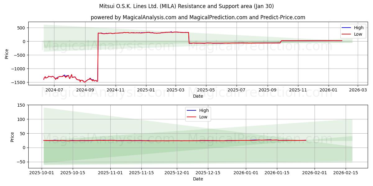  Mitsui O.S.K. Lines Ltd. (MILA) Support and Resistance area (29 Jan) 