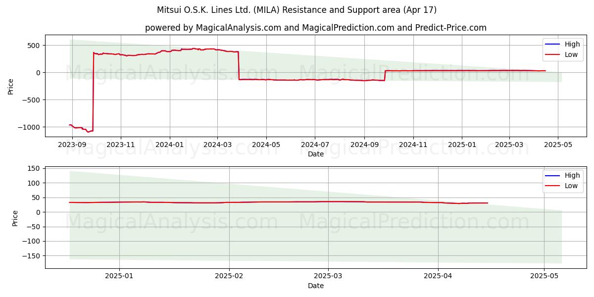  Mitsui O.S.K. Lines Ltd. (MILA) Support and Resistance area (17 Apr) 