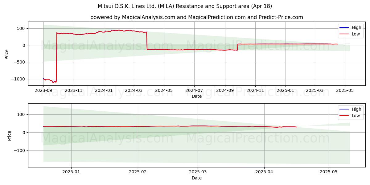  Mitsui O.S.K. Lines Ltd. (MILA) Support and Resistance area (18 Apr) 