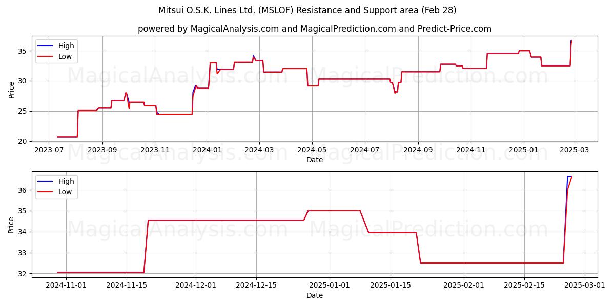  Mitsui O.S.K. Lines Ltd. (MSLOF) Support and Resistance area (14 Mar) 