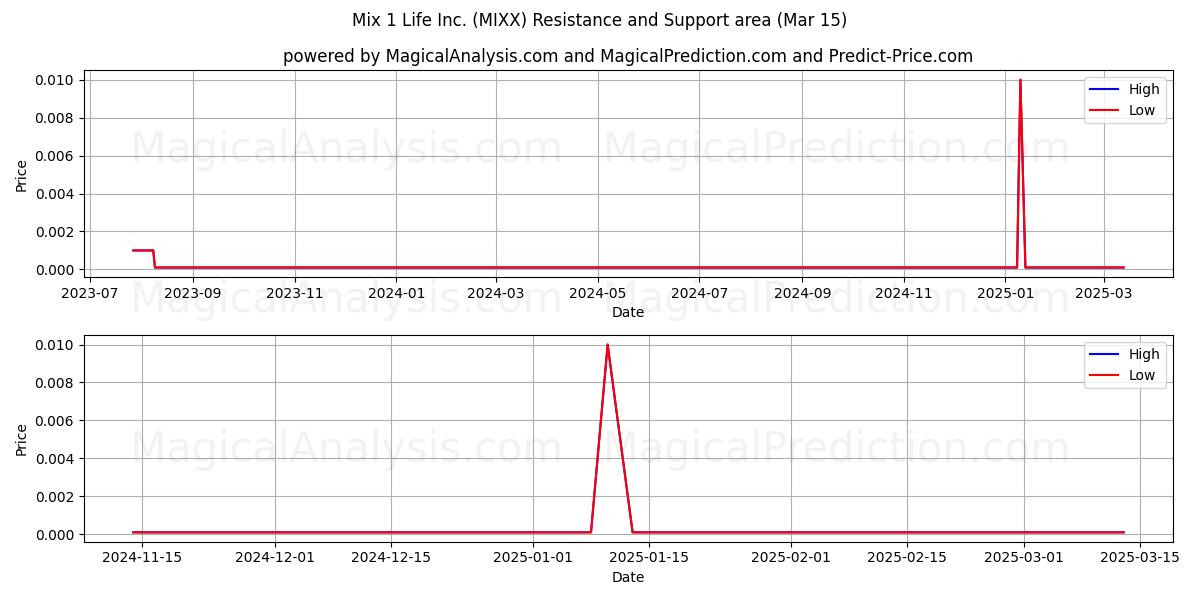  Mix 1 Life Inc. (MIXX) Support and Resistance area (15 Mar) 