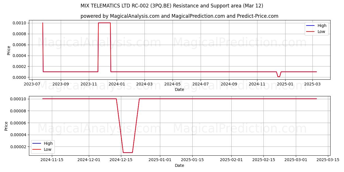  MIX TELEMATICS LTD RC-002 (3PQ.BE) Support and Resistance area (12 Mar) 