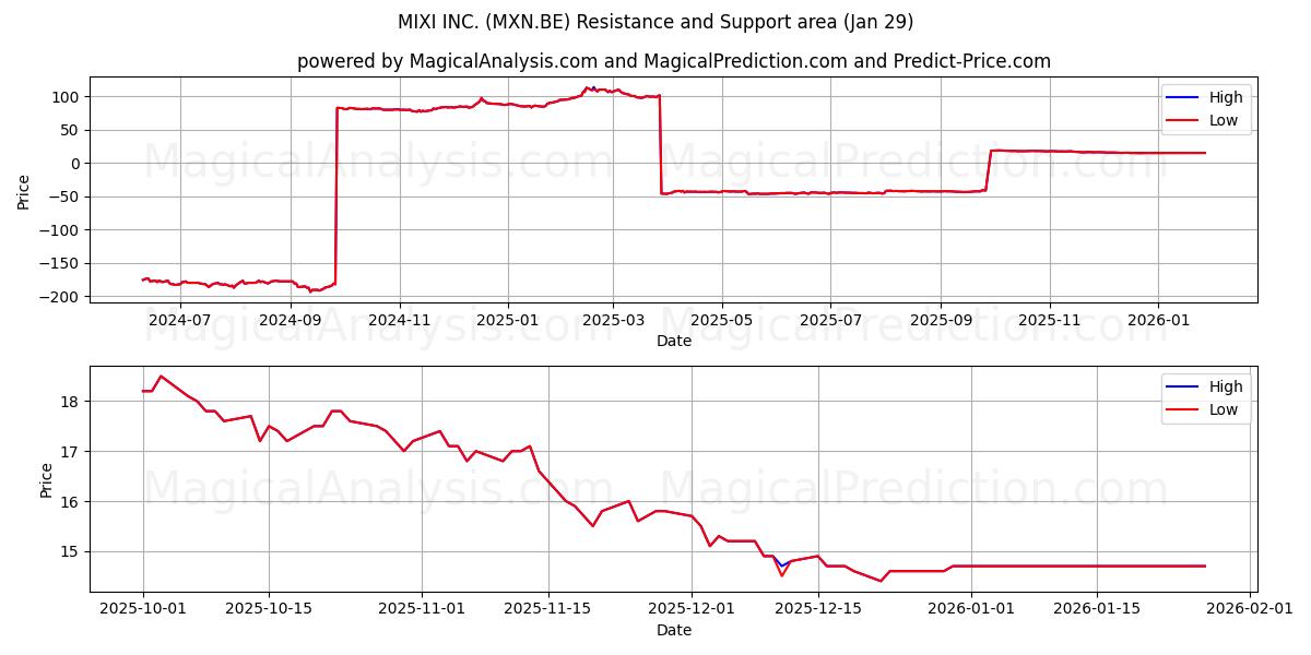  MIXI INC. (MXN.BE) Support and Resistance area (28 Jan) 