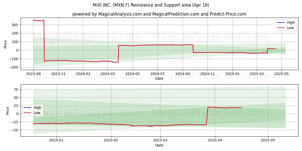  MIXI INC. (MXN.F) Support and Resistance area (18 Apr) 