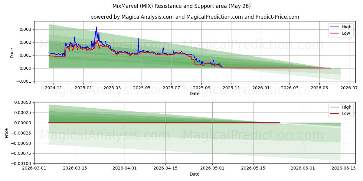  MixMarvel (MIX) Support and Resistance area (25 May) 