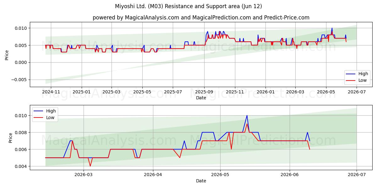  Miyoshi Ltd. (M03) Support and Resistance area (11 Jun) 