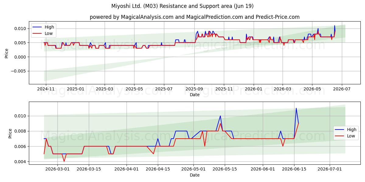  Miyoshi Ltd. (M03) Support and Resistance area (18 Jun) 