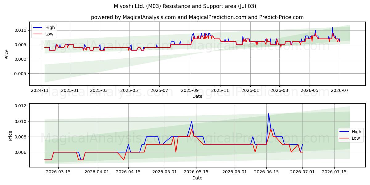  Miyoshi Ltd. (M03) Support and Resistance area (02 Jul) 
