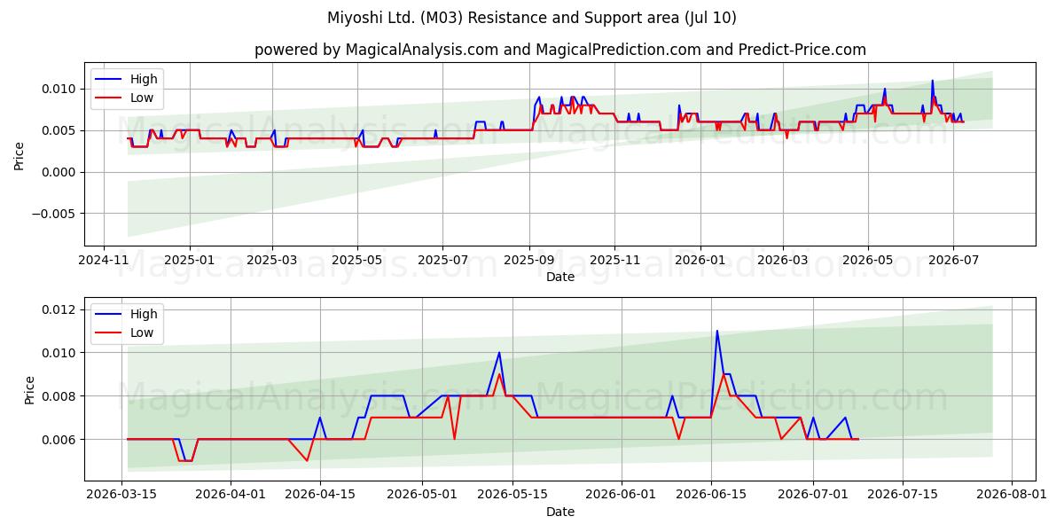  Miyoshi Ltd. (M03) Support and Resistance area (09 Jul) 