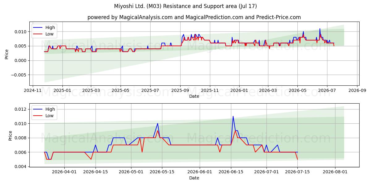  Miyoshi Ltd. (M03) Support and Resistance area (16 Jul) 