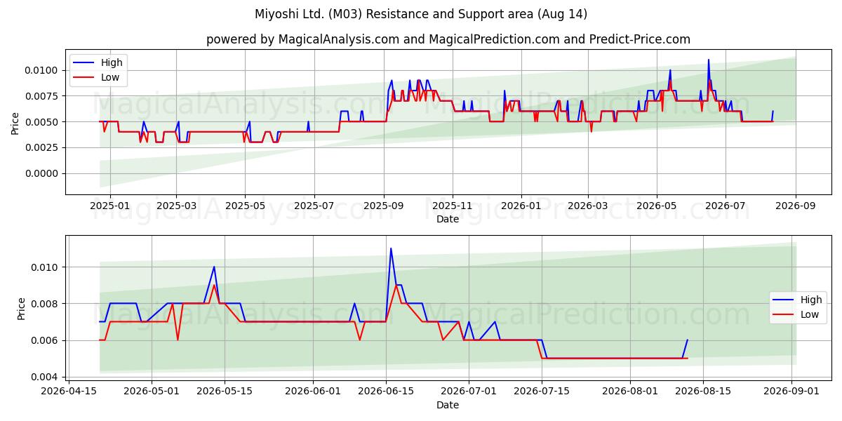  Miyoshi Ltd. (M03) Support and Resistance area (13 Aug) 