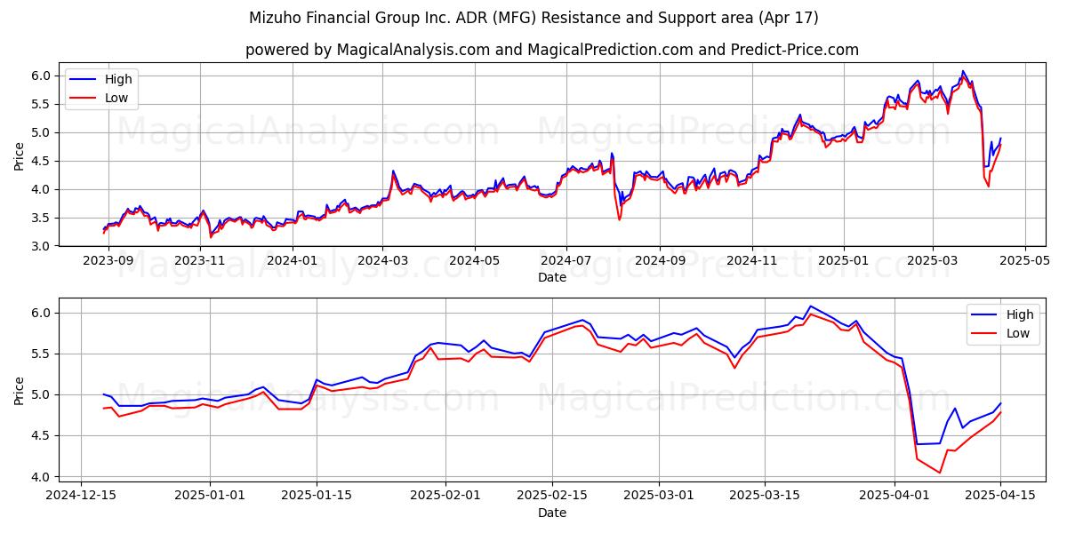  Mizuho Financial Group Inc. ADR (MFG) Support and Resistance area (17 Apr) 